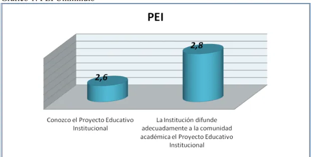 Gráfico 1: PEI Uniminuto 