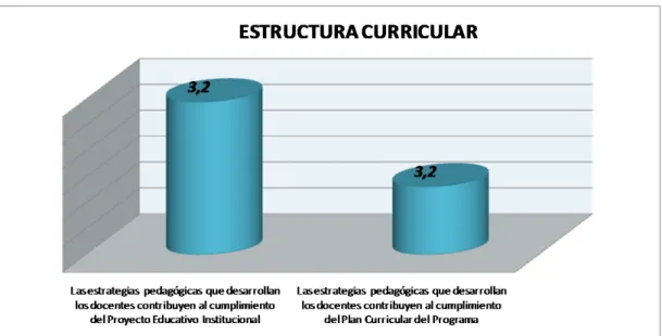 Gráfico 8: Estructura curricular Uniminuto 