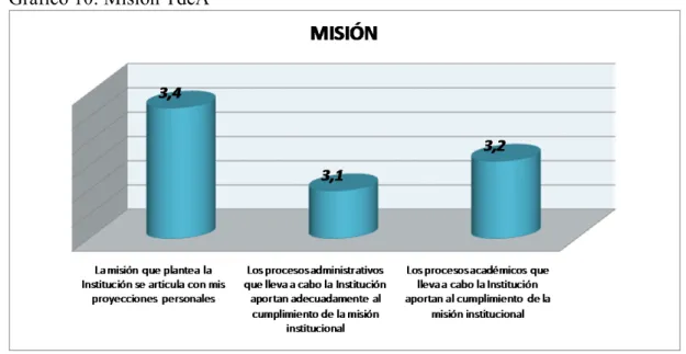 Gráfico 10: Misión TdeA 