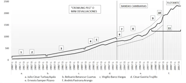 Figura 2. Principales Acontecimientos minidevaluaciones, bandas cambiarias e inicio 