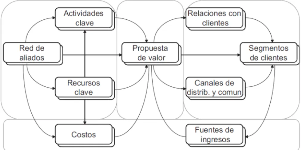Figura 7. Bloque segmentos de clientes del modelo de negocio Canvas 
