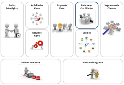 Figura 10: Relación con clientes  