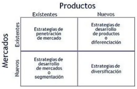 Figura 1. Matriz de Ansoff 