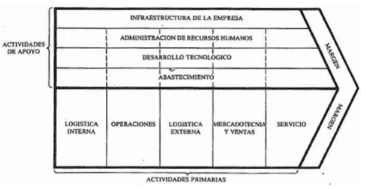 Figura 3. Cadena de valor 