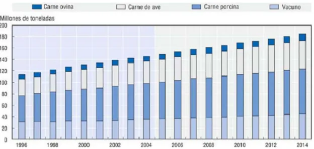 Figura 1. Demanda de carne ovina, porcina, vacuna y avícola en el mundo entre 1996 y  2014 