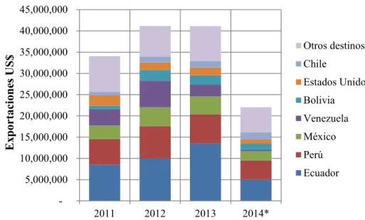 Gráfico 3. Principales destinos de las exportaciones colombianas de joyería y  bisutería     5,000,000 10,000,000 15,000,000 20,000,000 25,000,000 30,000,000 35,000,000 40,000,000 45,000,000 2011 2012 2013 2014*Exportaciones US$ Otros destinosChile Estados UnidosBoliviaVenezuelaMéxicoPerúEcuador