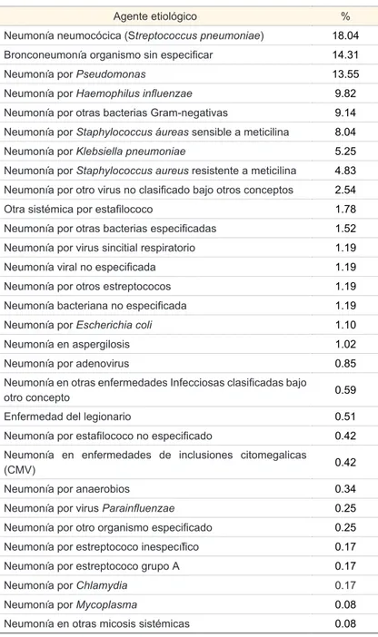 Cuadro II  Porcentaje sobre el total de agentes etiológicos causales de  neumonía identificados en el período 2009-2014