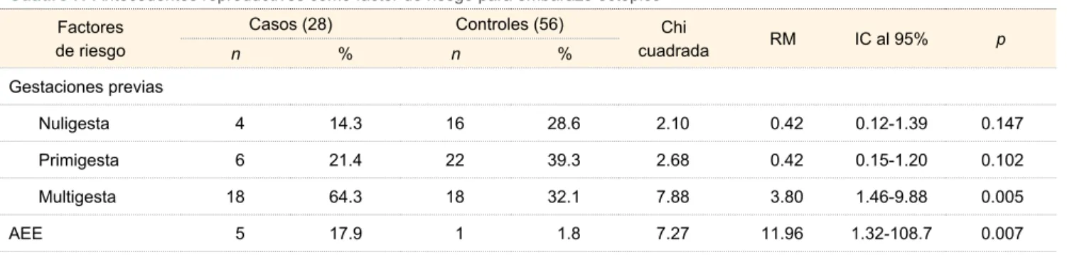 Cuadro V  Anticoncepción y embarazo ectópico