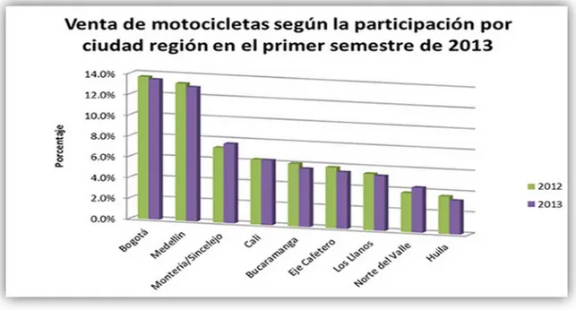 Figura 3. Participación matrículas por región, I semestre de 2013 y de 2014 