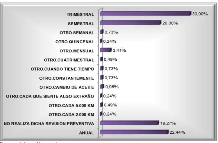 Tabla 5. Cuenta con servicio de asistencia técnica integral 