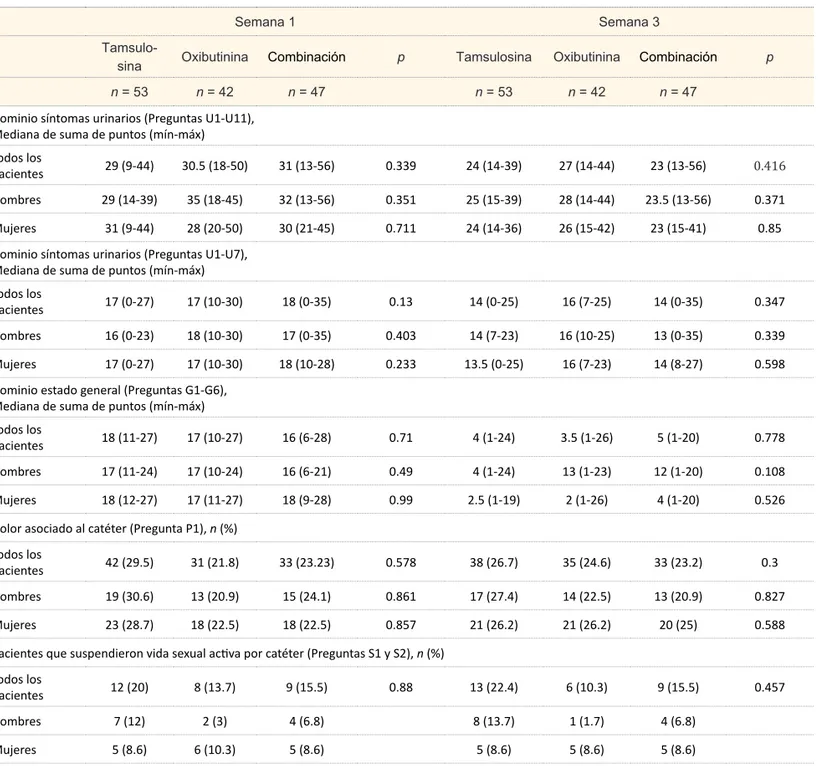 Cuadro II Comparación de la mejoría de los síntomas asociados a catéteres ureterales en los tres grupos