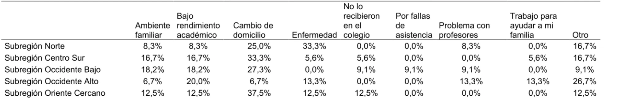 Tabla 32. Causas por la cual se retiró de estudiar 
