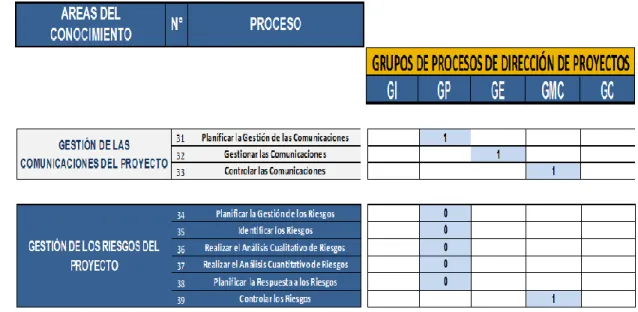 Tabla 5.  Áreas  del  conocimiento, grupos de procesos, y procesos de dirección  más débiles en el  proyecto  SME 