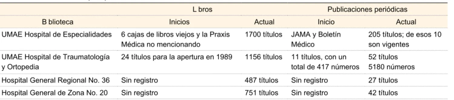 Cuadro II  Acervo histórico por tipo de biblioteca