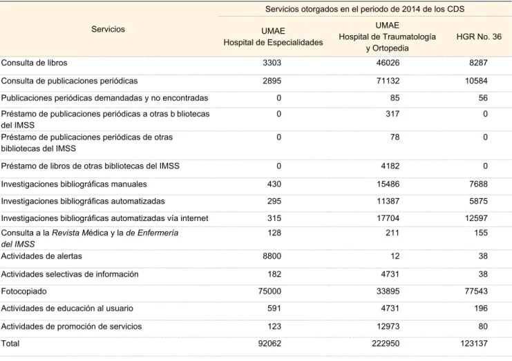 Cuadro IV  Servicios que otorgaron los centros de documentación en salud en Puebla Servicios 