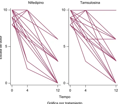 Figura 1  Cambios individuales en la escala de dolor a lo largo del tiempo en  cada tratamiento