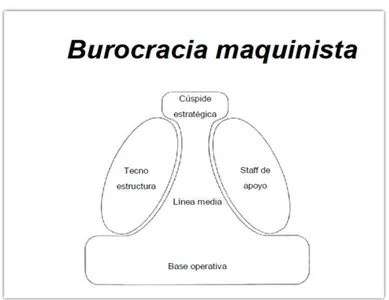 Ilustración 3. Burocracia maquinista 