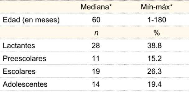 Cuadro I  Edades de presentación de pacientes con  hiponatremia (n = 72)
