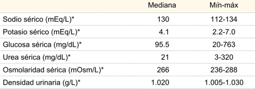 Cuadro III  Parámetros bioquímicos de pacientes con hiponatremia (n = 72) Mediana Mín-máx