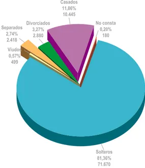 Gráfico 19  Estado civil de los hombres pensionistas no contributivos de invalidez Solteros 81,36% 71.670 No consta0,20%180Casados11,86%10.445Divorciados3,27%2.880Separados2,74%2.418Viudos0,57%499