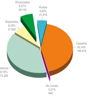 Gráfico 2  Estado civil de los pensionistas no contributivos Solteros 39,19% 173.209 No consta 0,21% 944 Casados43,14%190.674Viudos4,85%21.416Divorciados6,37%28.142Separados6,24%27.602