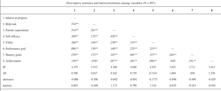 Table 1 details the means, standard deviations, skewness,  kurtosis, and bivariate correlations between the measures