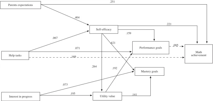 Figura 2. Re-specifi ed model