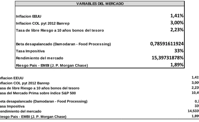 Tabla  1:  Variables  de  Mercado,  Fuente:  http://pages.stern.nyu.edu/  ~adamodar/  New_Home_Page/  datafile/ 