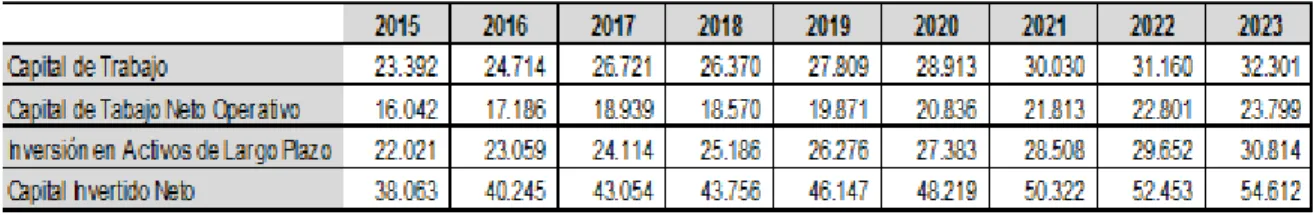 Tabla 3:  Informe de valoración, capital de trabajo KTNO.