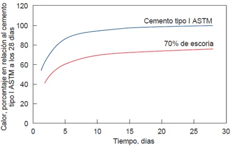 Figura 10. Comparación del calor de hidratación a 20°C (68°F) entre la escoria y el cemento Tipo I 