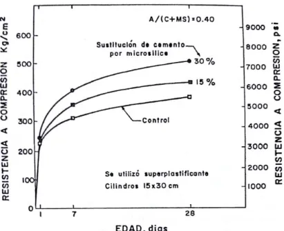 Figura 14. Efecto de la microsilice sobre la resistencia de concreto (Malhotra y Carette, 1983).