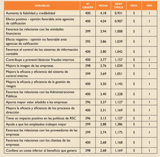Tabla 1.  Utilidad de la auditoría para las Pymes