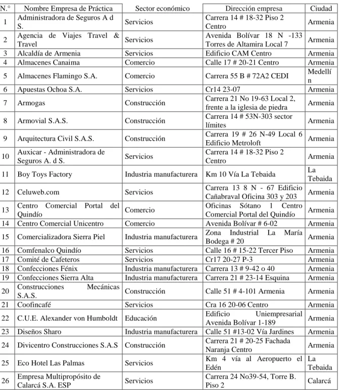 Tabla 2. Convenios de práctica programa de administración 2014-1 