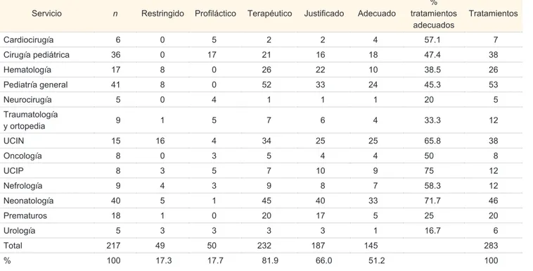 Cuadro I  Uso adecuado de antibióticos en la UMAE # 48