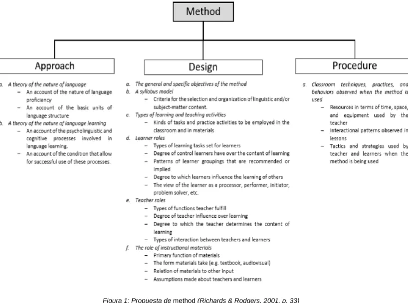 Figura 1: Propuesta de method (Richards &amp; Rodgers, 2001, p. 33)