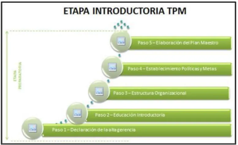 Figura 2. Etapa Introductoria TPM - Baxter 