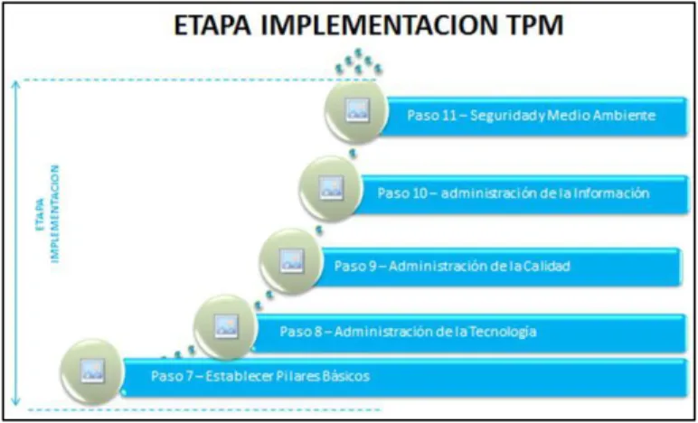 Figura 4. Etapa Implementación TPM - Baxter 