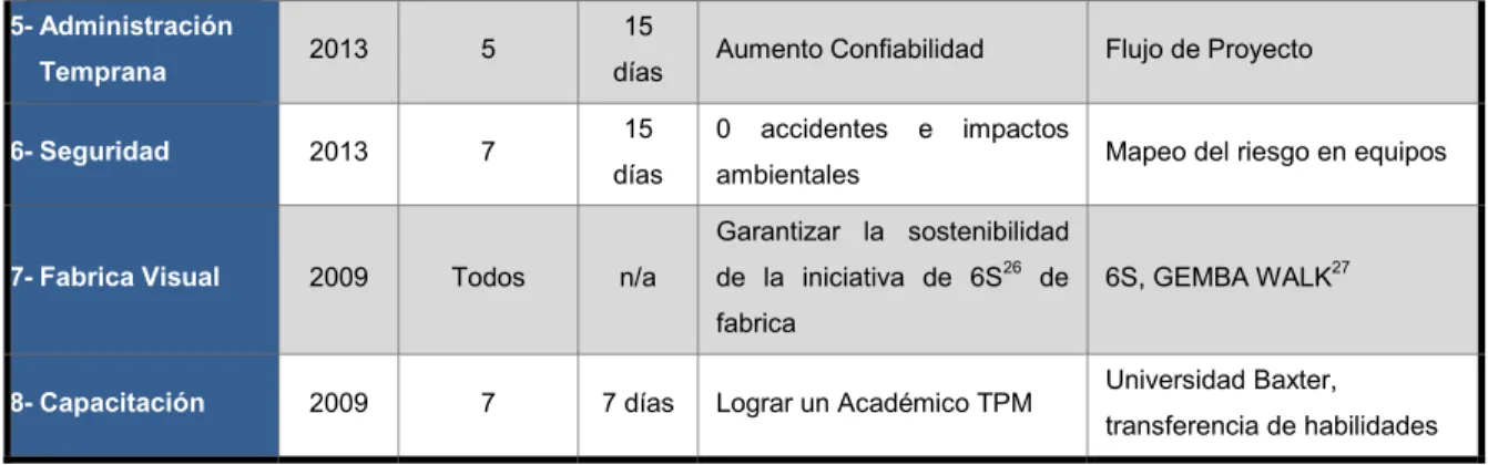 Tabla 2. Distribución Categorización Equipos - Baxter 