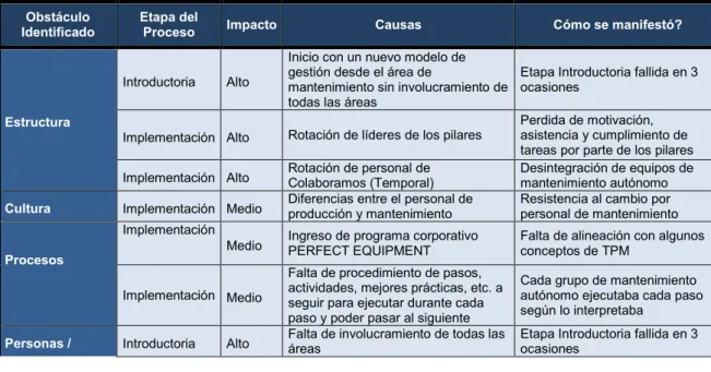 Tabla 4. Obstáculos identificados durante la implementación de TPM en Baxter 