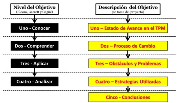 Figura 1. Secuencia Lógica de Objetivos 