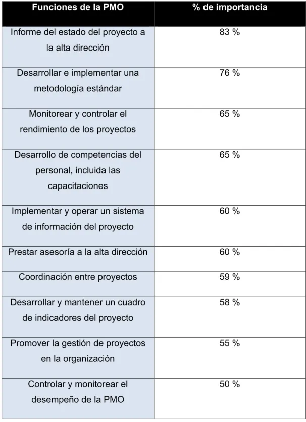 Tabla 1  Funciones de la PMO 