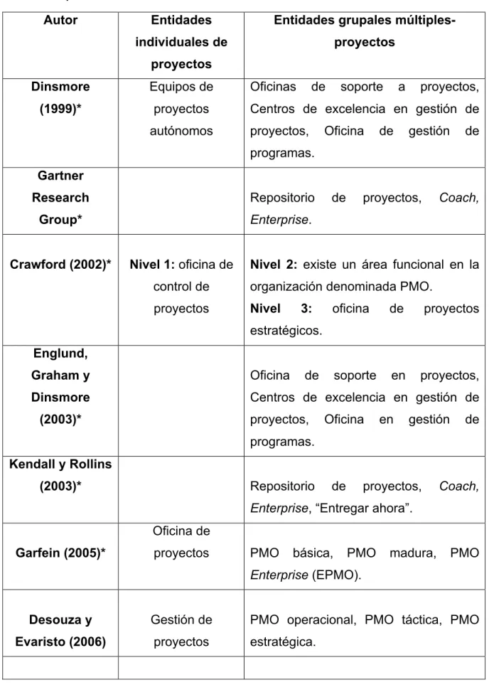 Tabla 2. Tipos de PMO 