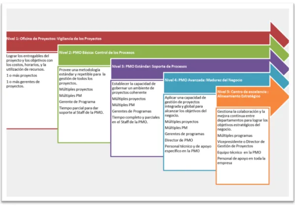 Figura 2. Capacidades y competencias de la PMO 