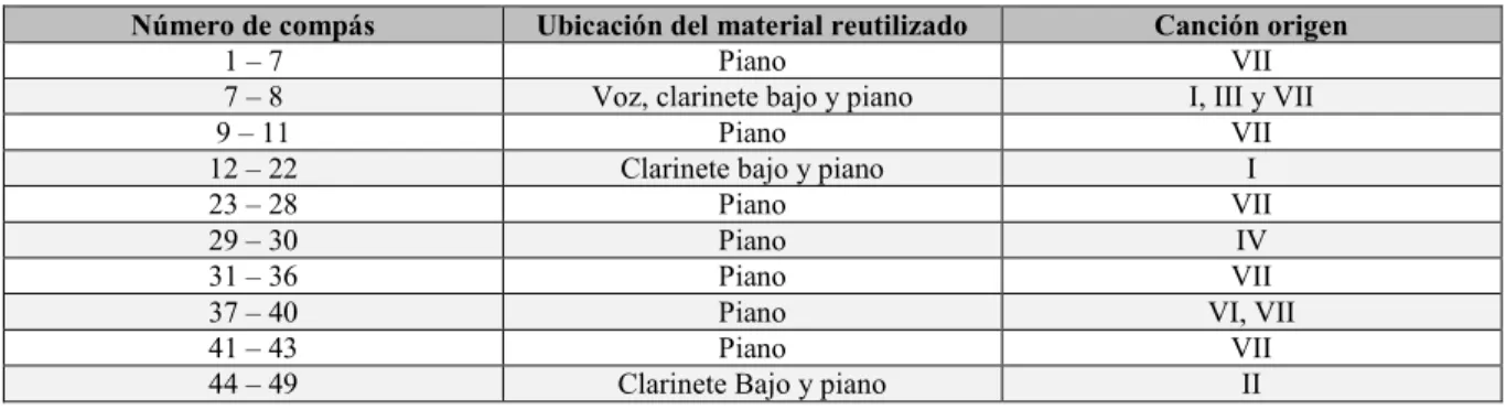 Tabla 6. Utilización de material musical 