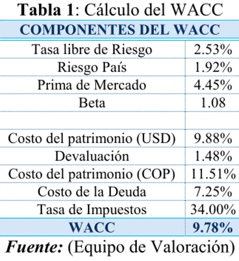 Tabla 1: Cálculo del WACC 