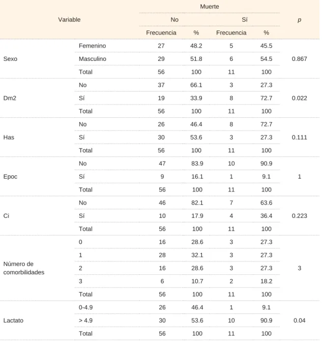 Cuadro I  Correlación de variables individuales con mortalidad