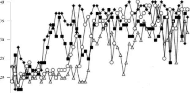 Figure 2. Number of correct trials along the sessions of the simple discrimination acquisition phase