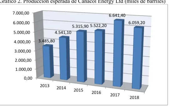 Gráfico 2. Producción esperada de Canacol Energy Ltd (miles de barriles) 