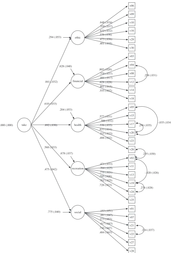 Figure 1. CFA of the DOSPERT-30 scale