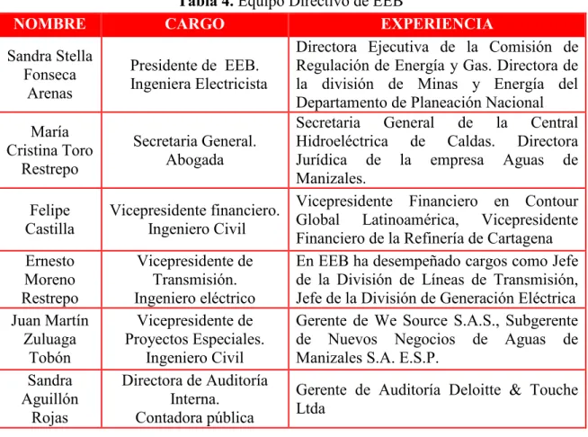 Tabla 4. Equipo Directivo de EEB 